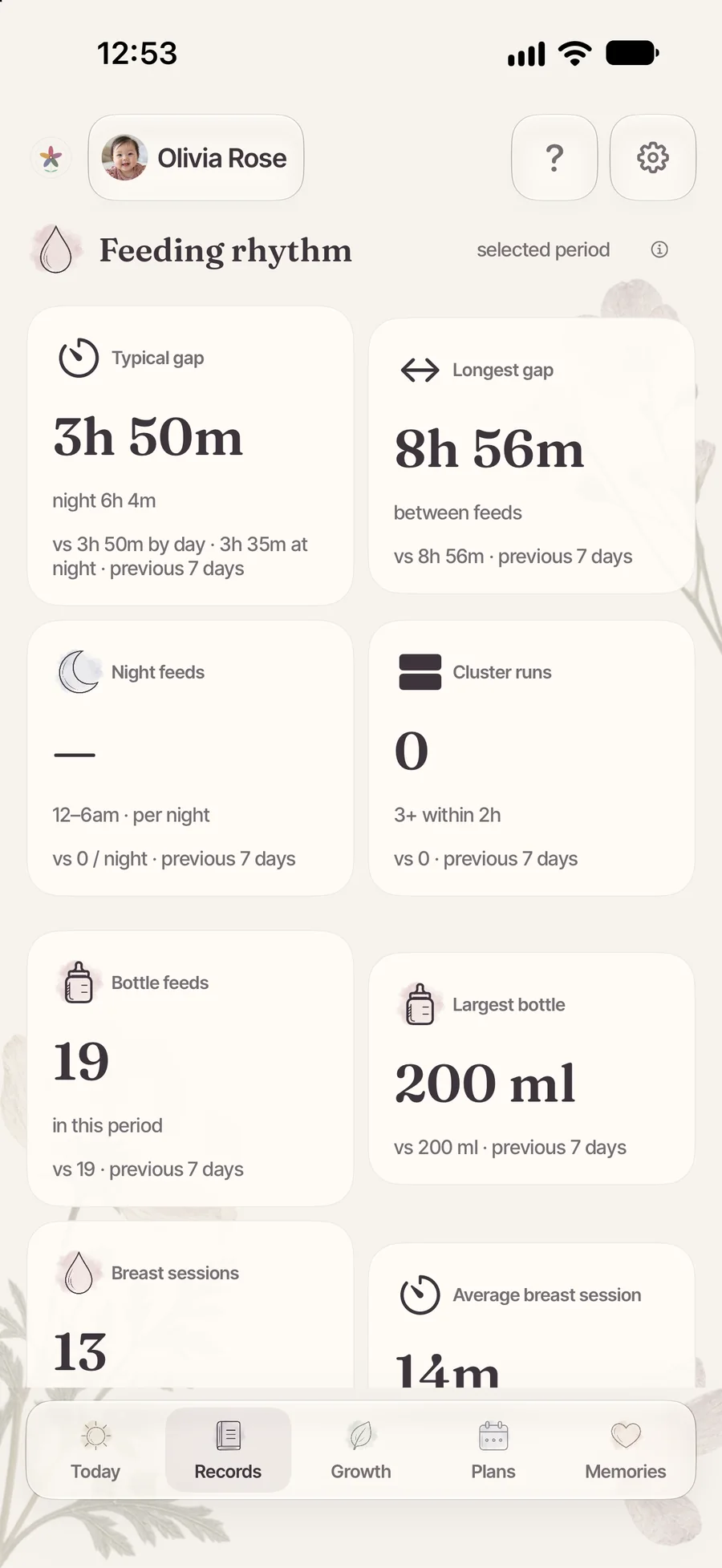 The Blumzu feeding rhythm: a typical gap of 3h 50m, a longest gap of 8h 56m, 19 bottle feeds and a largest bottle of 200 ml.